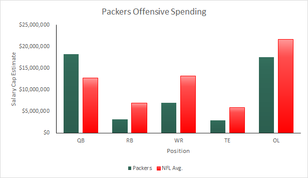 Packers 2015 Salary Cap Outlook Over the Cap