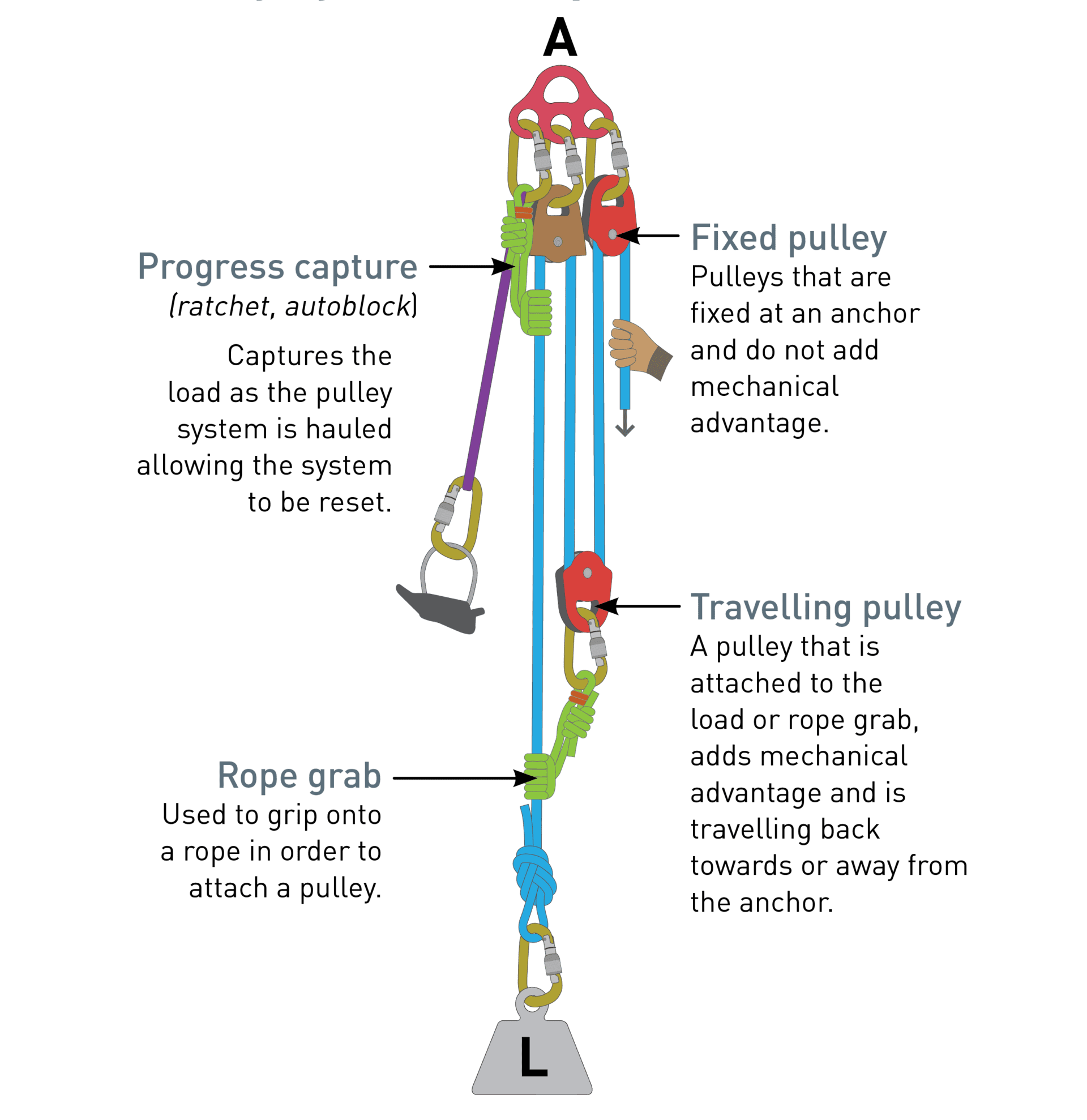 Setting up your Prusiks for Lightweight Rescue Over The Edge Rescue