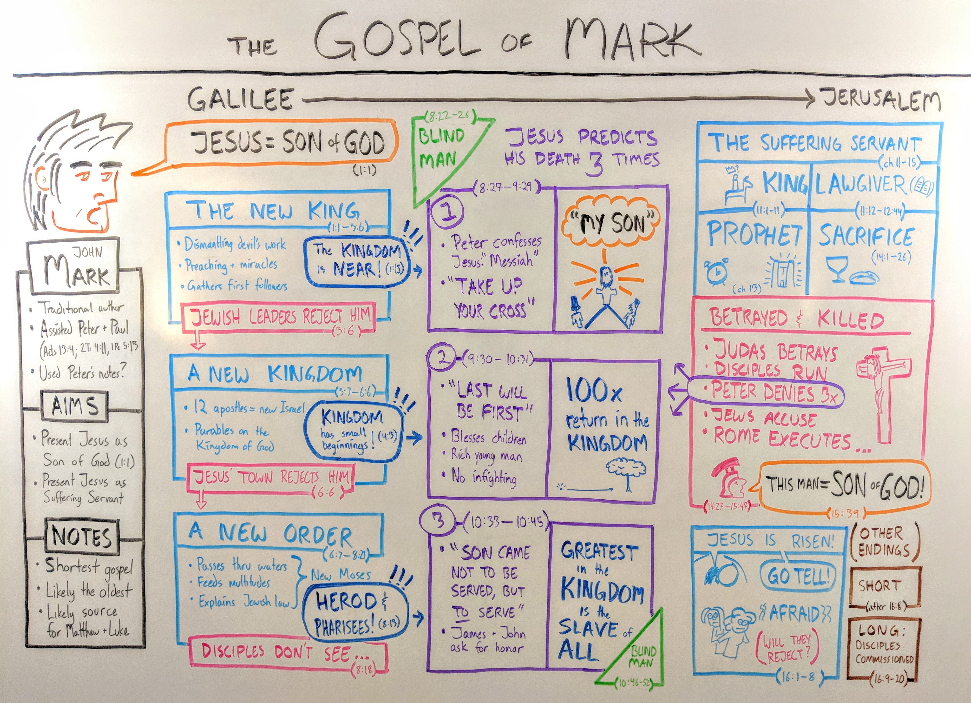 The Gospel of Mark Jesus, servant and Son Overview Bible