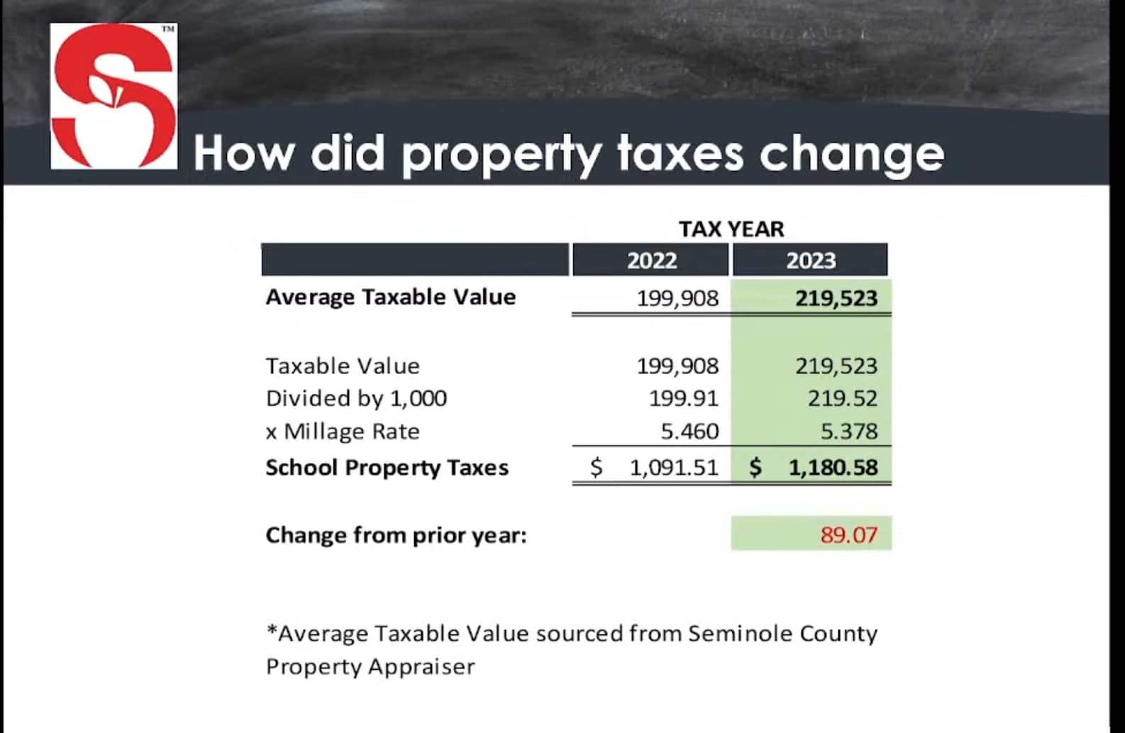 See what the newly approved tax rate for Seminole schools means for you