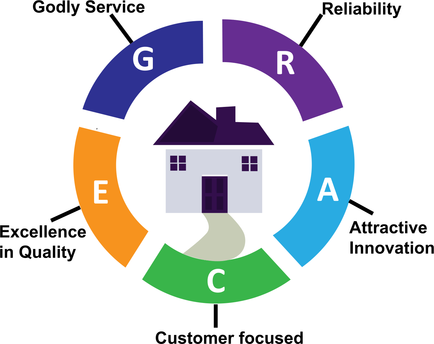 Our Core Values Oville Properties Limited