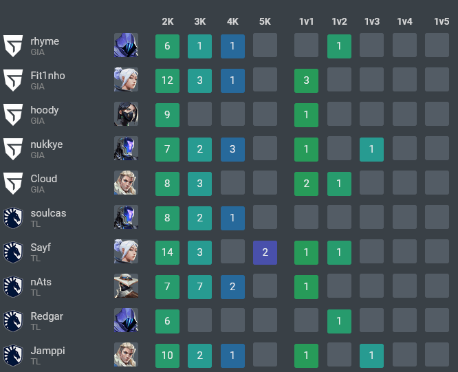 KCorp and BBL claw back in VCT EMEA Week 5 VLR.gg