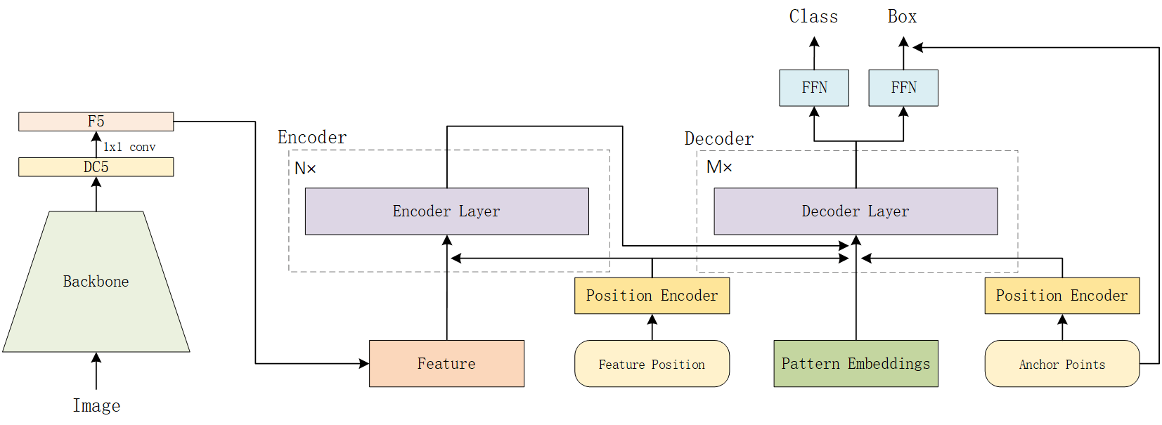 Anchor DETRQuery Design for TransformerBased Detector Reading