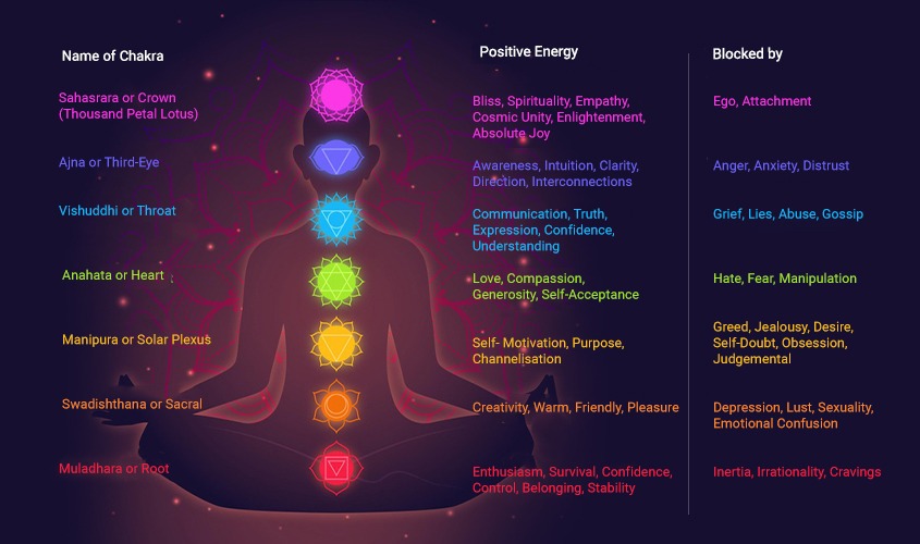 How To Do Chakra Meditation And Its Benefits Create Your Own Reality