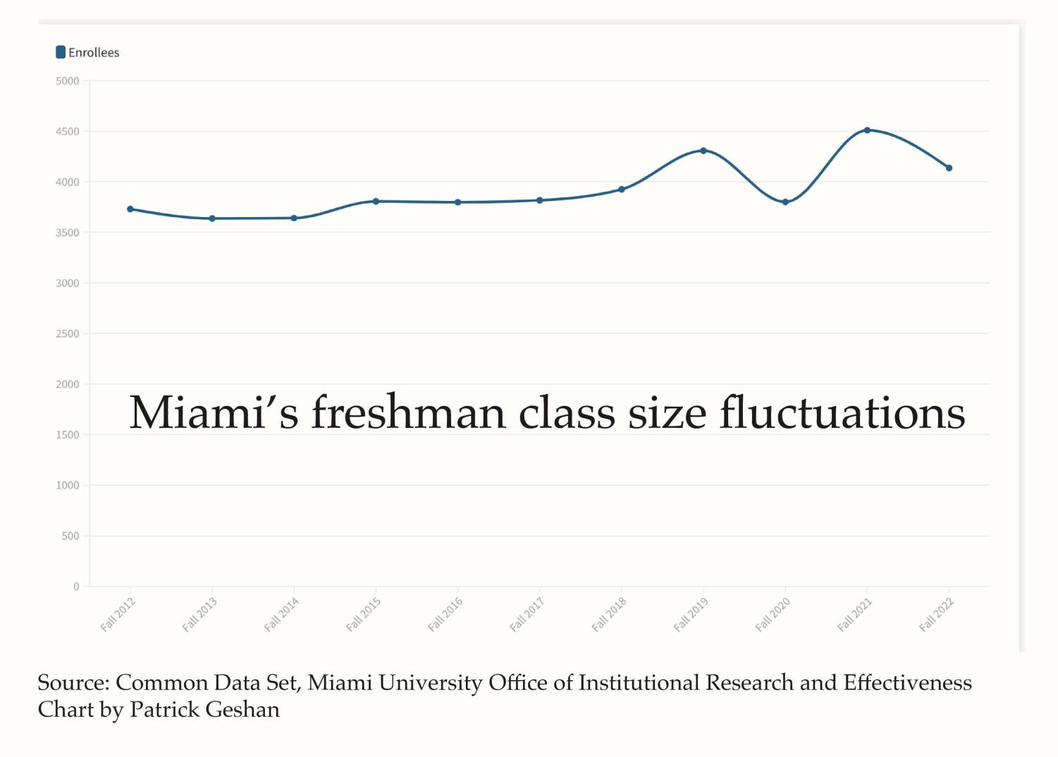 Miami’s first year enrollment drops after record 2021 class Oxford