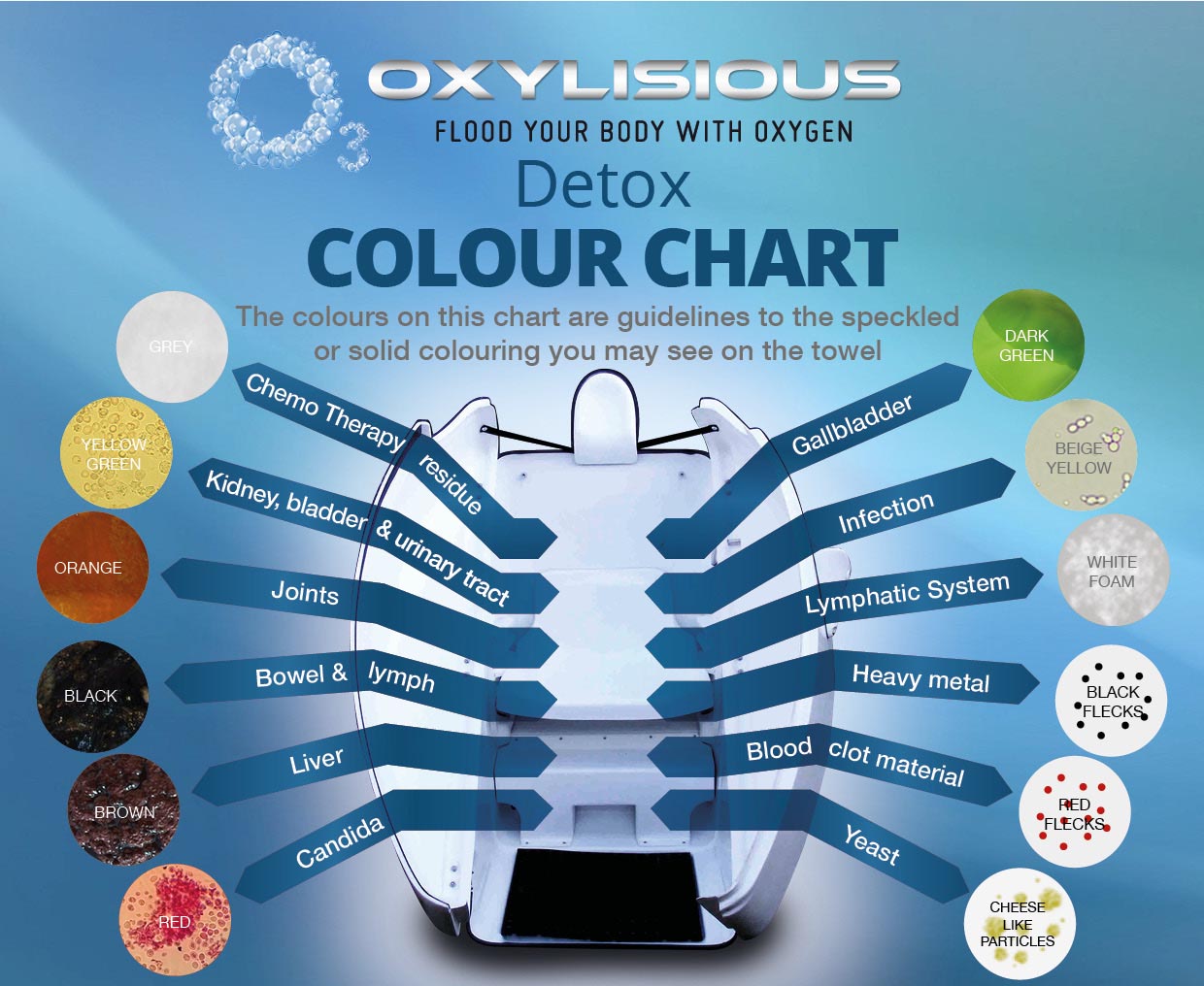 We can prove that Ozone Therapy will cause a major detox in the body