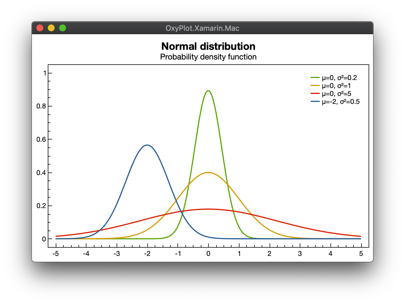 OxyPlot