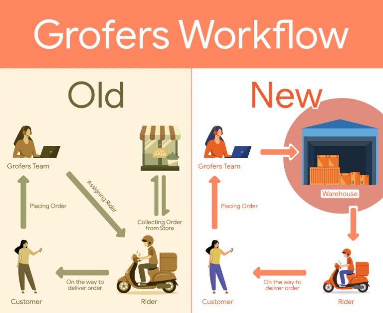 Grofers Business Model Best of Grocery Revenue Models Explained 2024