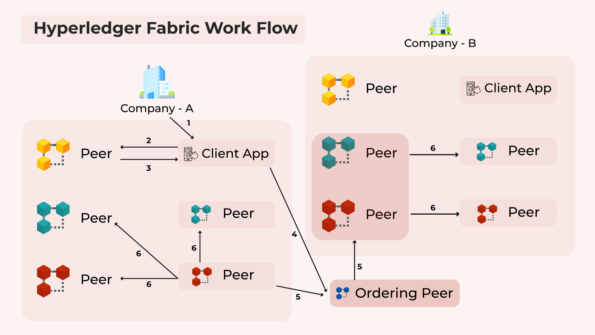 How To Build Your Blockchain App Using Hyperledger Fabric (2024)