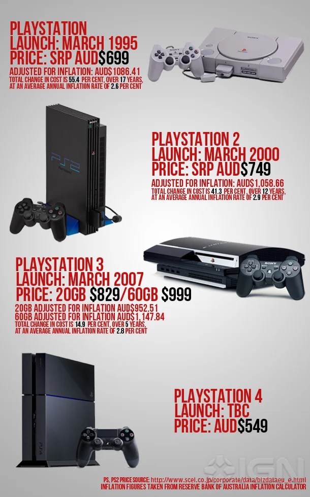 Xbox One, PS4 in Australia Are We Really Being Ripped Off? IGN