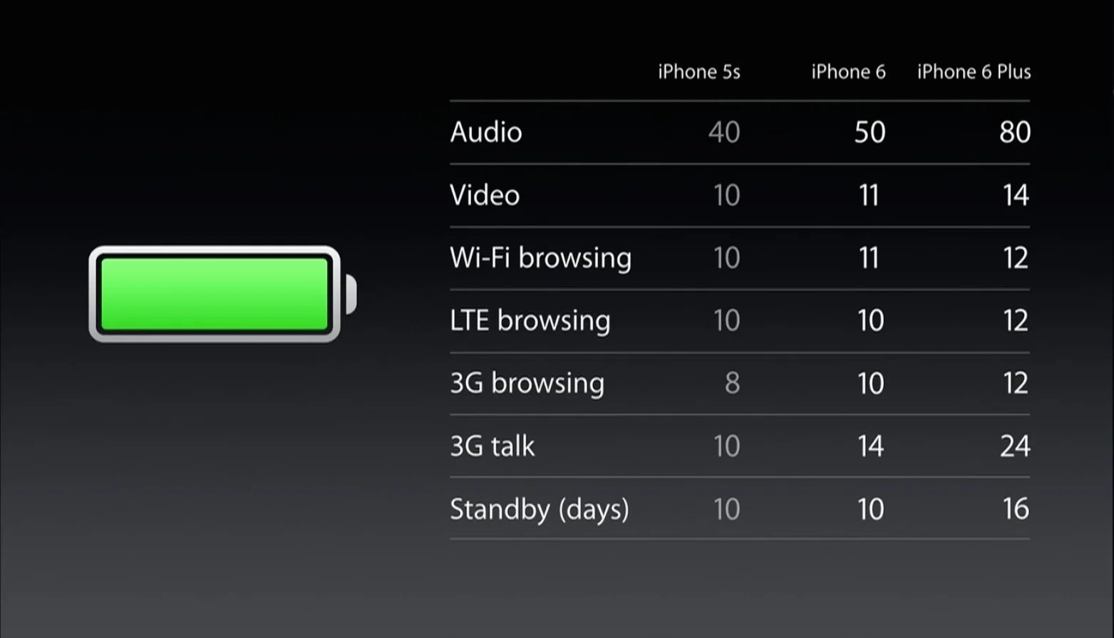 iPhone 6 and iPhone Plus Battery Life Comparison Chart IGN
