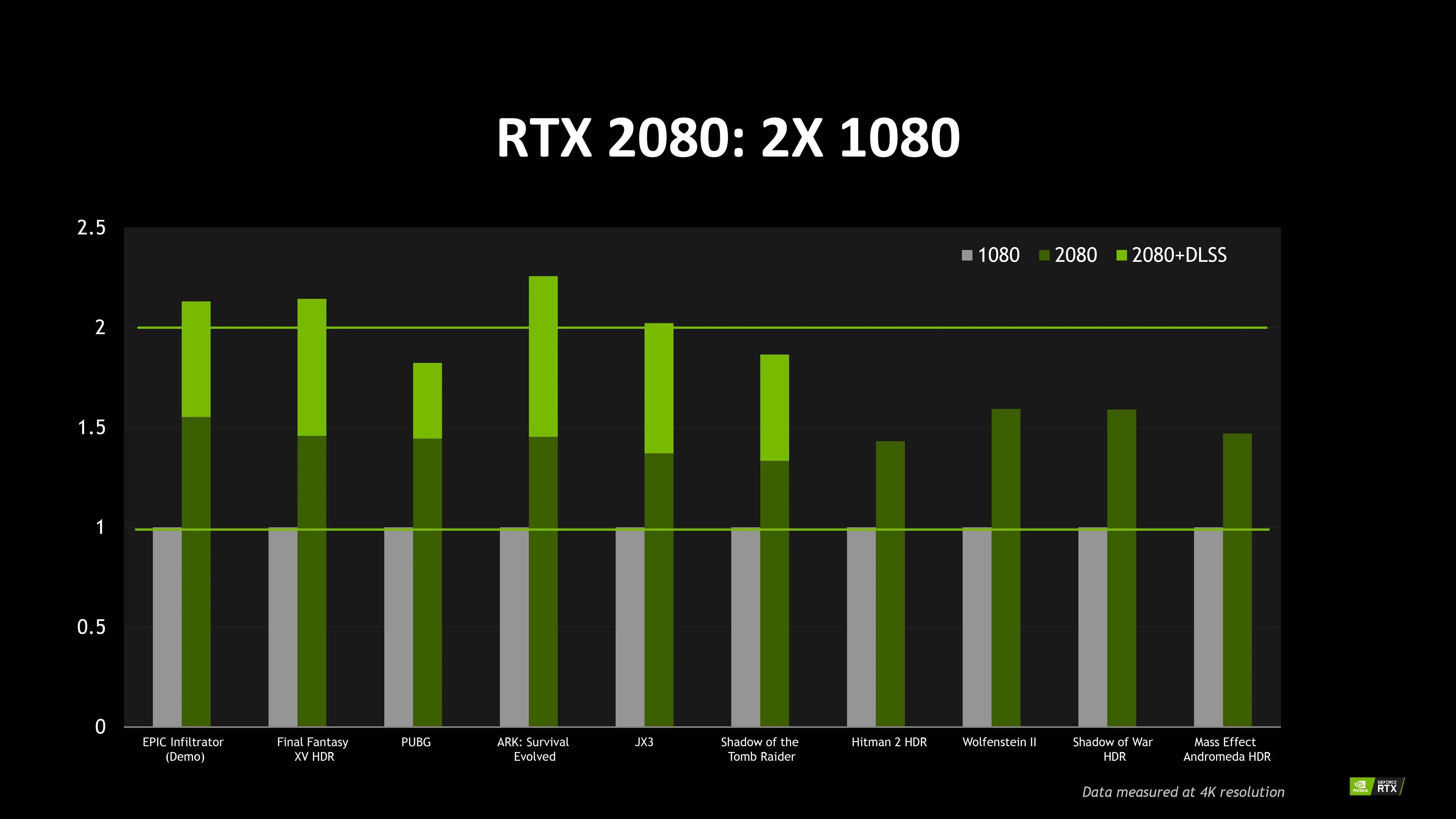 Nvidia Shares RTX 2080 4K Performance Numbers IGN