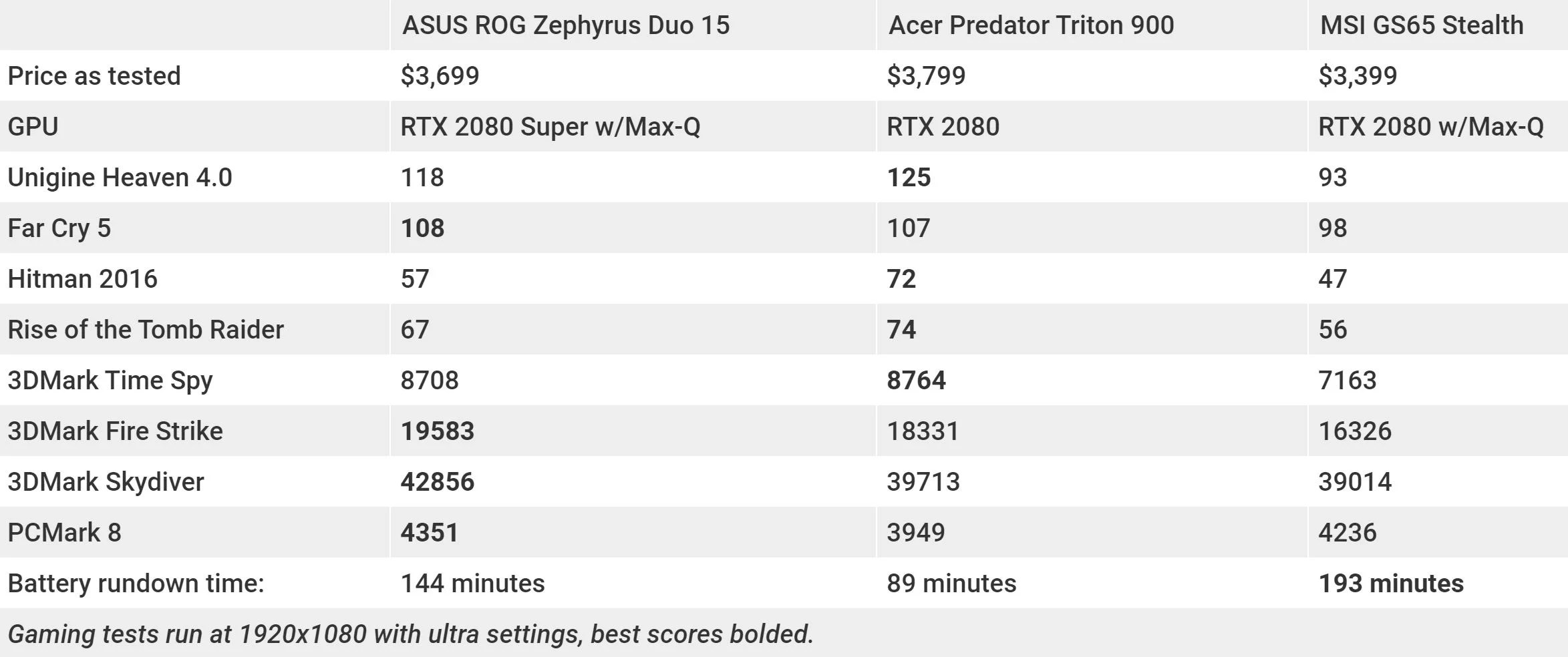 Asus ROG Zephyrus Duo 15 Gaming Laptop Review