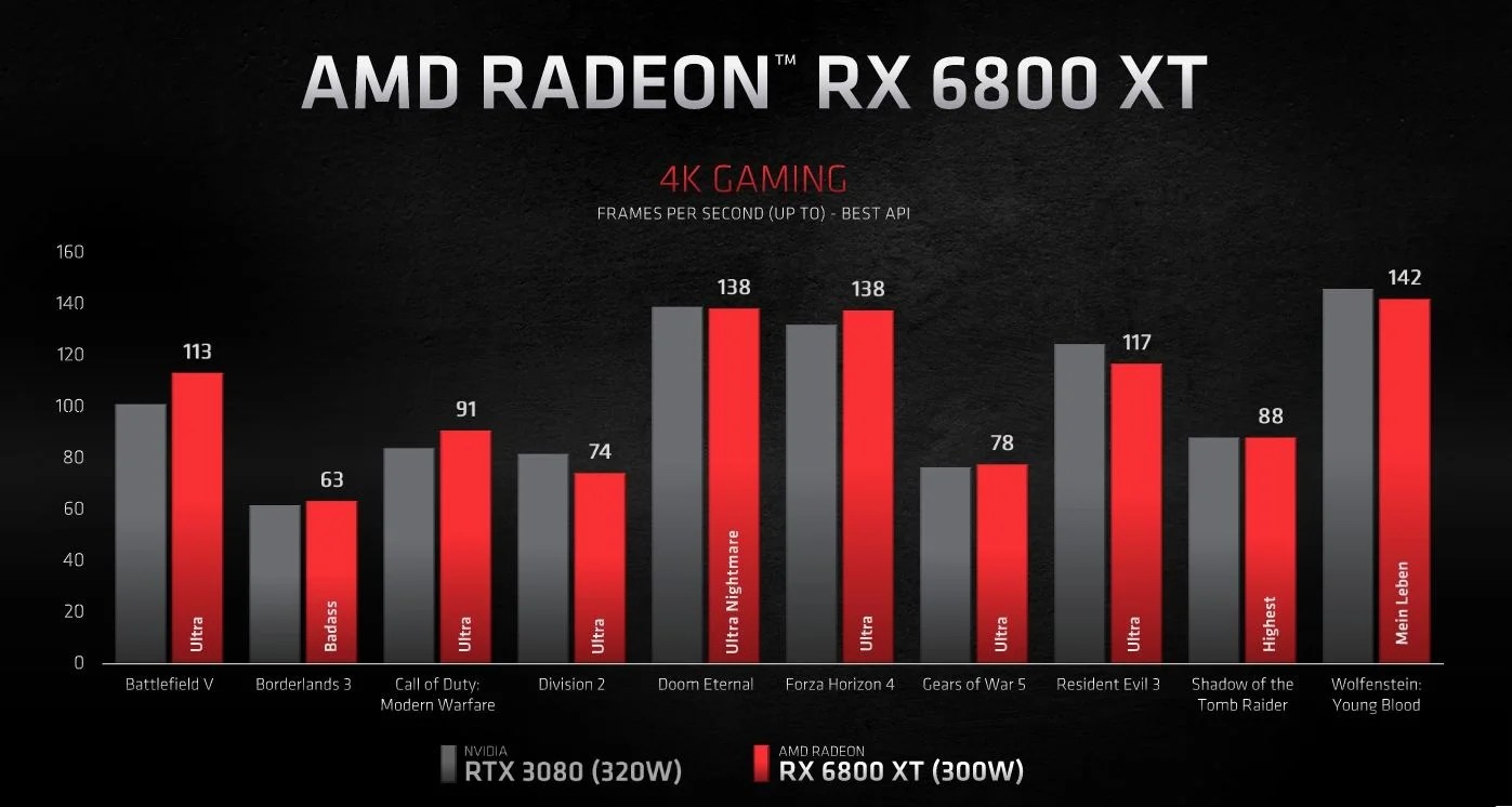 AMD's New GPUs Versus Nvidia, PS5, and Xbox Series X EnD