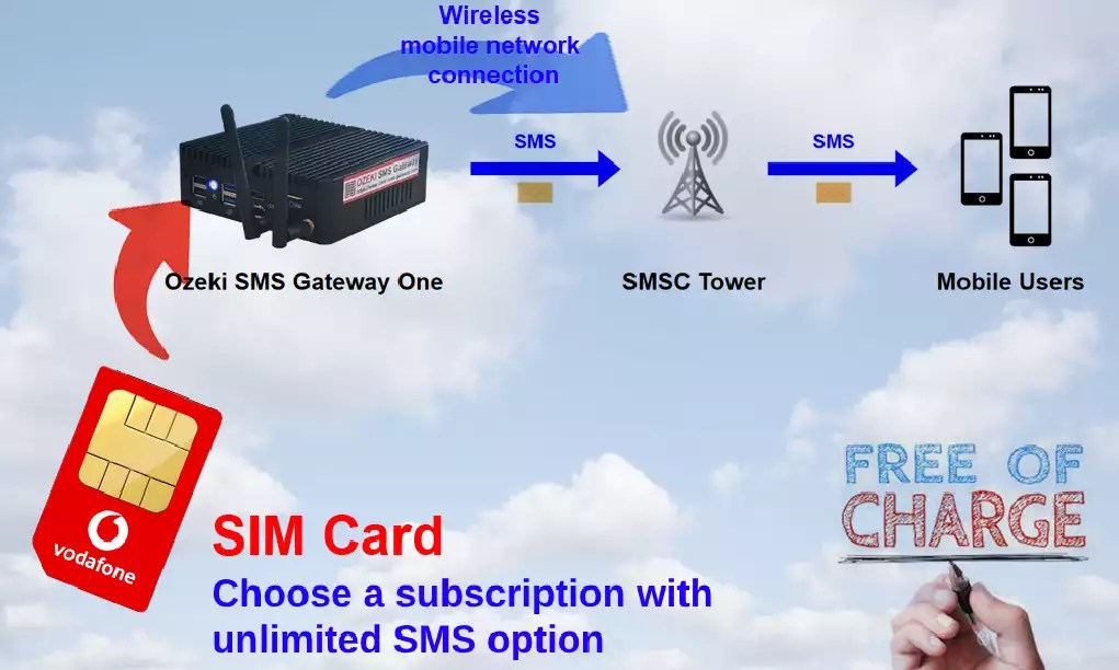 5 Best Hardware SMS Gateways 2024