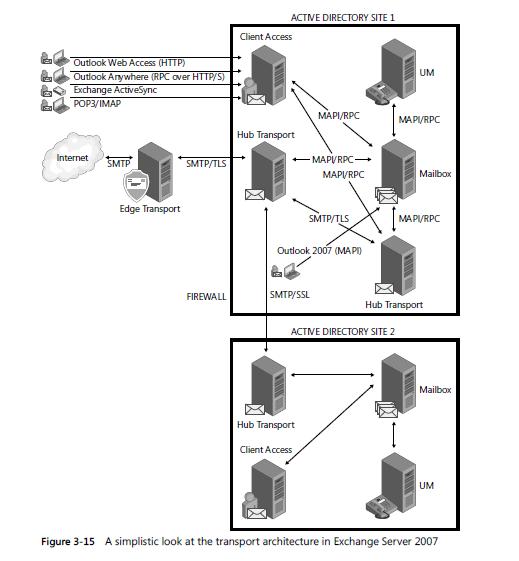 Exchange 2007 Hub Transport 理解CSDN博客