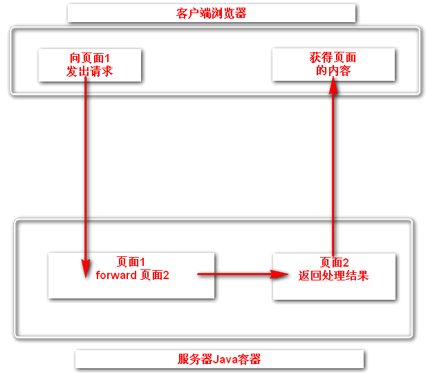 图解sendRedirect,include,forward的区别_sendredirect 和 includeCSDN博客