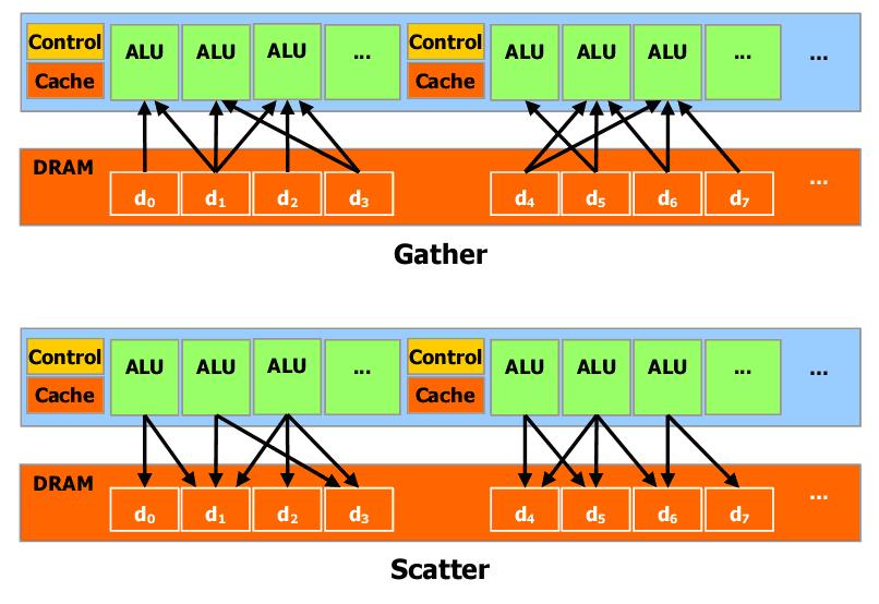 GPU通用可编程技术中的scatter与gather_rickArkin的博客CSDN博客_cuda scatter