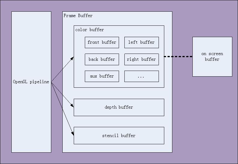 介绍3Frame Buffer_郭叶军的博客CSDN博客