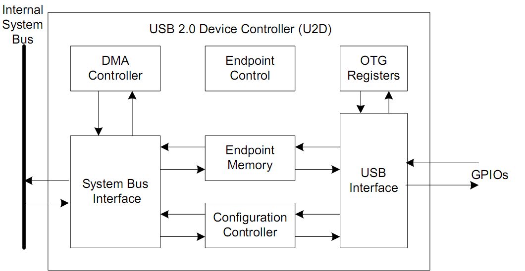 LinuxUSB Gadget Part 3 PXA U2D controller 简介CSDN博客