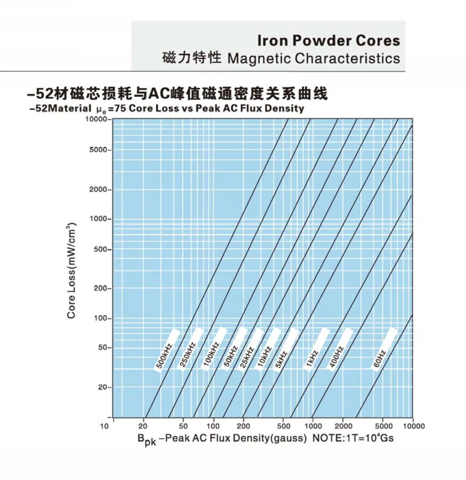 Buy Wholesale China Transformer Iron Powder Core Ferrite Toroidal Core