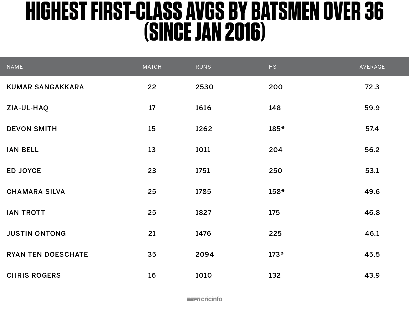 Highest firstclass averages by batsmen over 36 since the start of 2016