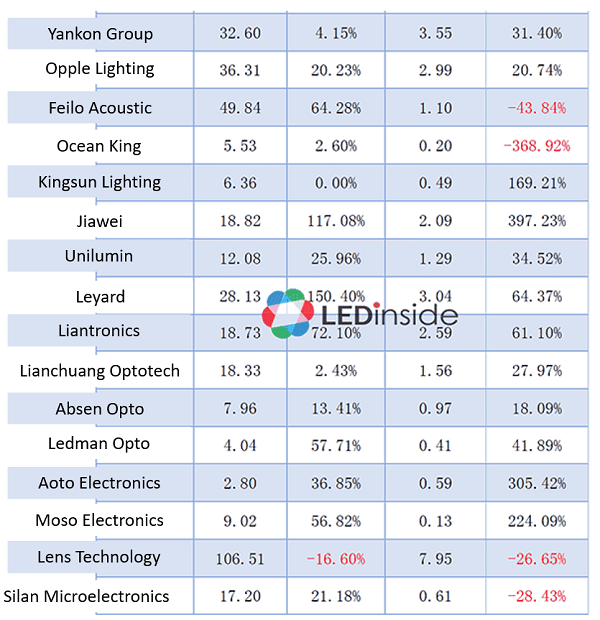 Overview of 32 Chinese LED Manufacturers 3Q16 Financial Results LEDinside