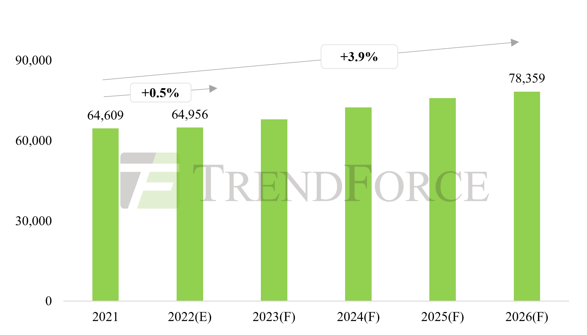 TrendForce 2022 Global LED Lighting Market Analysis LED Signage