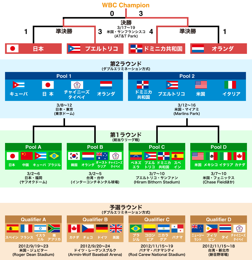 対戦組み合わせ 2013 WORLD BASEBALL CLASSIC NPB.jp 日本野球機構