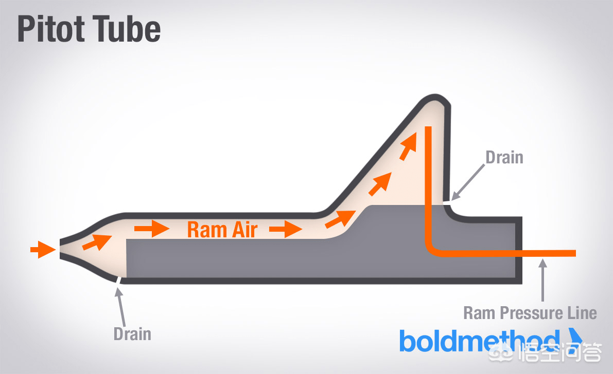 飞机空速管工作原理是什么，是怎样测速的？ 海汇的回答 头条问答