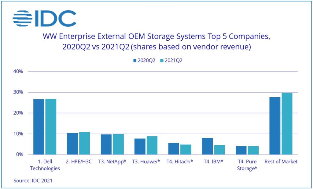 2021 Q2 The global enterprise storage market picks up, Huawei ranks
