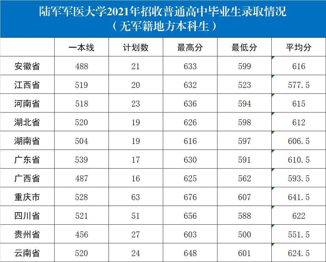军医大学有哪些学校？附三大军医大学录取分数线2023高考100