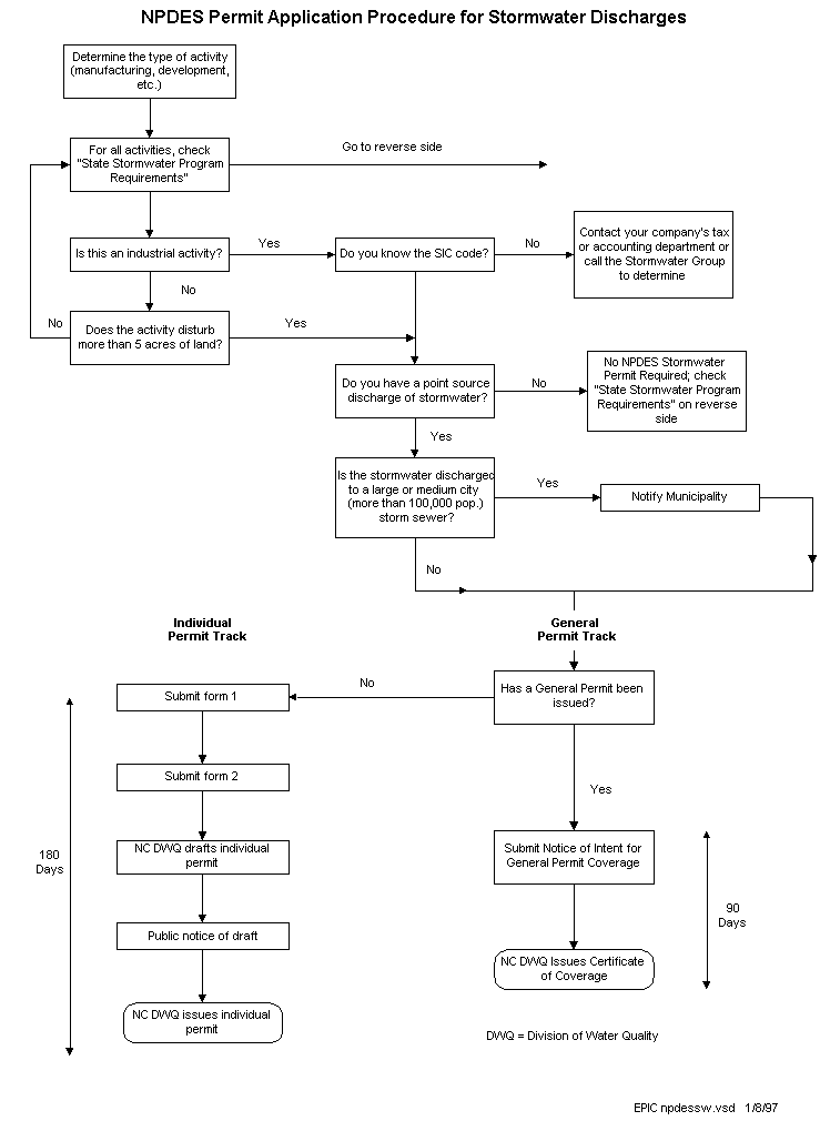 NPDES Permit Application Procedure for Stormwater Discharges Diagram