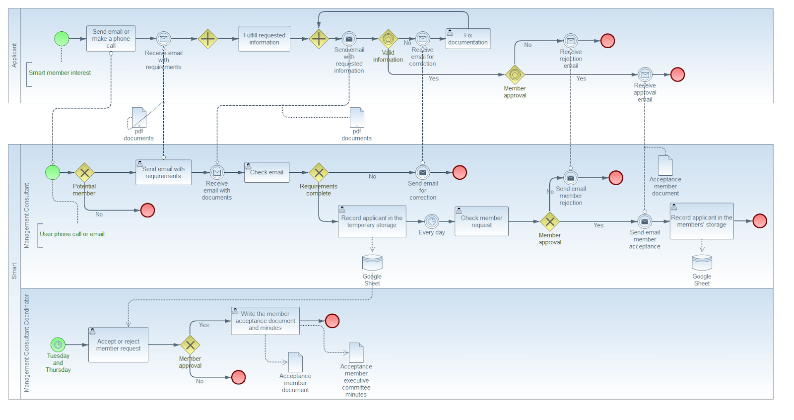 Prototyping with blockchain for more transparency and data accessibility
