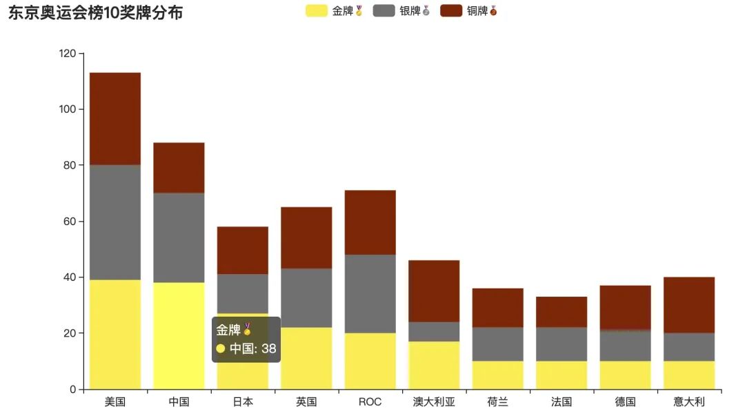 手把手教你用 pandas 分析可视化东京奥运会数据CDA数据分析师官网