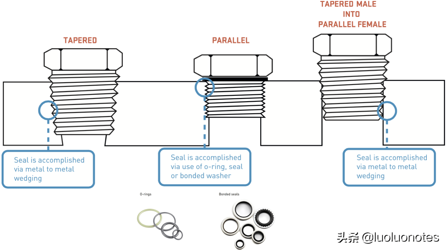 Rc1/8，G3/4，NPT1/4的含义是什么？BSPT，NPT，G等又有什区别？ 标件库