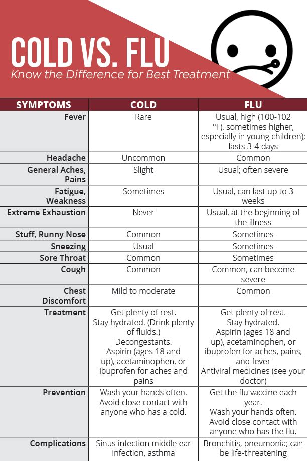 Cold Vs Flu P3 Health Partners