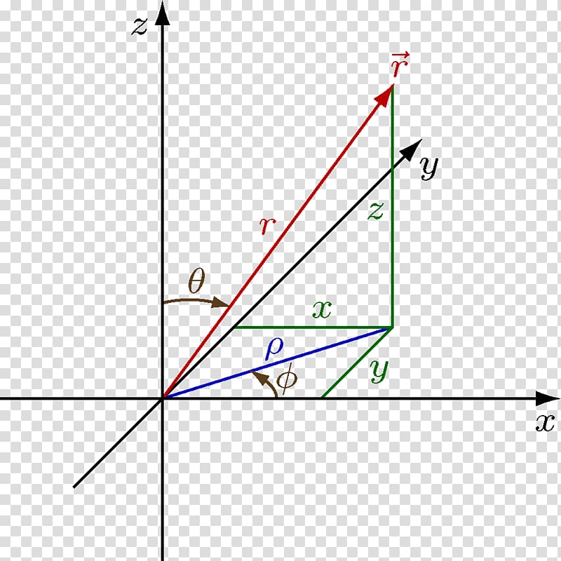 Polar coordinate system Spherical coordinate system Cartesian