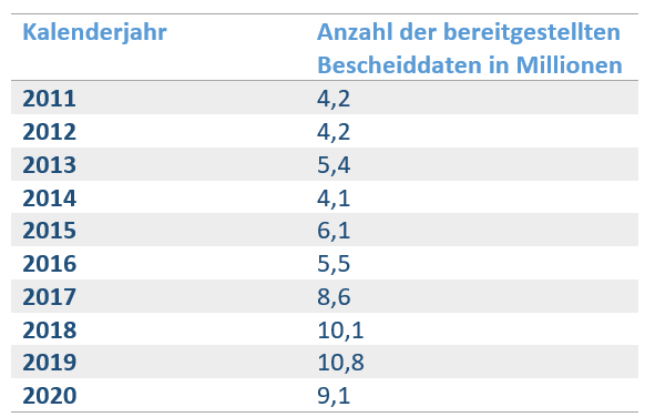 Mein Elster Entwurf Wird Geloscht