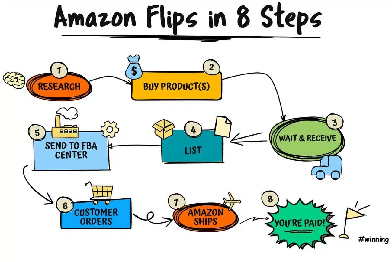 What Are Amazon to Amazon Flips and How to Find Them Fast