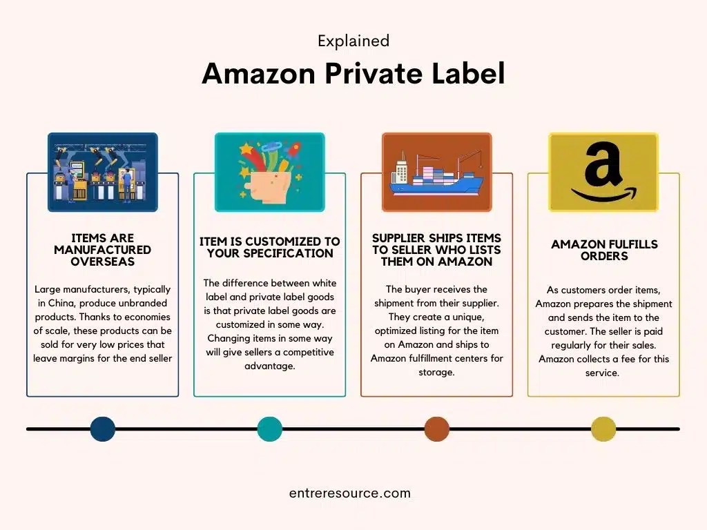 Amazon FBA Private Label QuickStart Guide to Earning 10,000/Month+