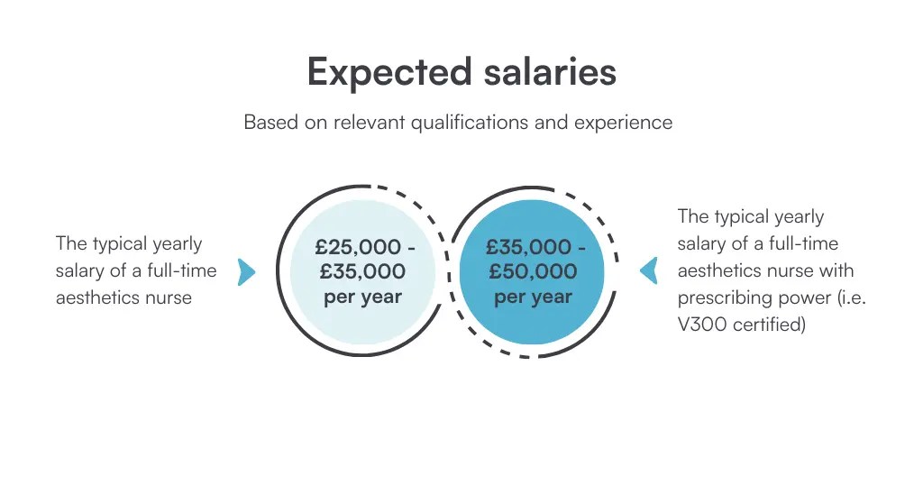 How Much Can You Earn As An Aesthetic Nurse Or Clinic Owner Pabau