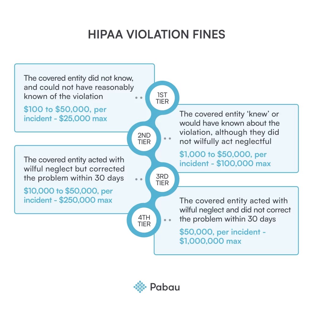 HIPAA violation investigation How to handle it Pabau CRM