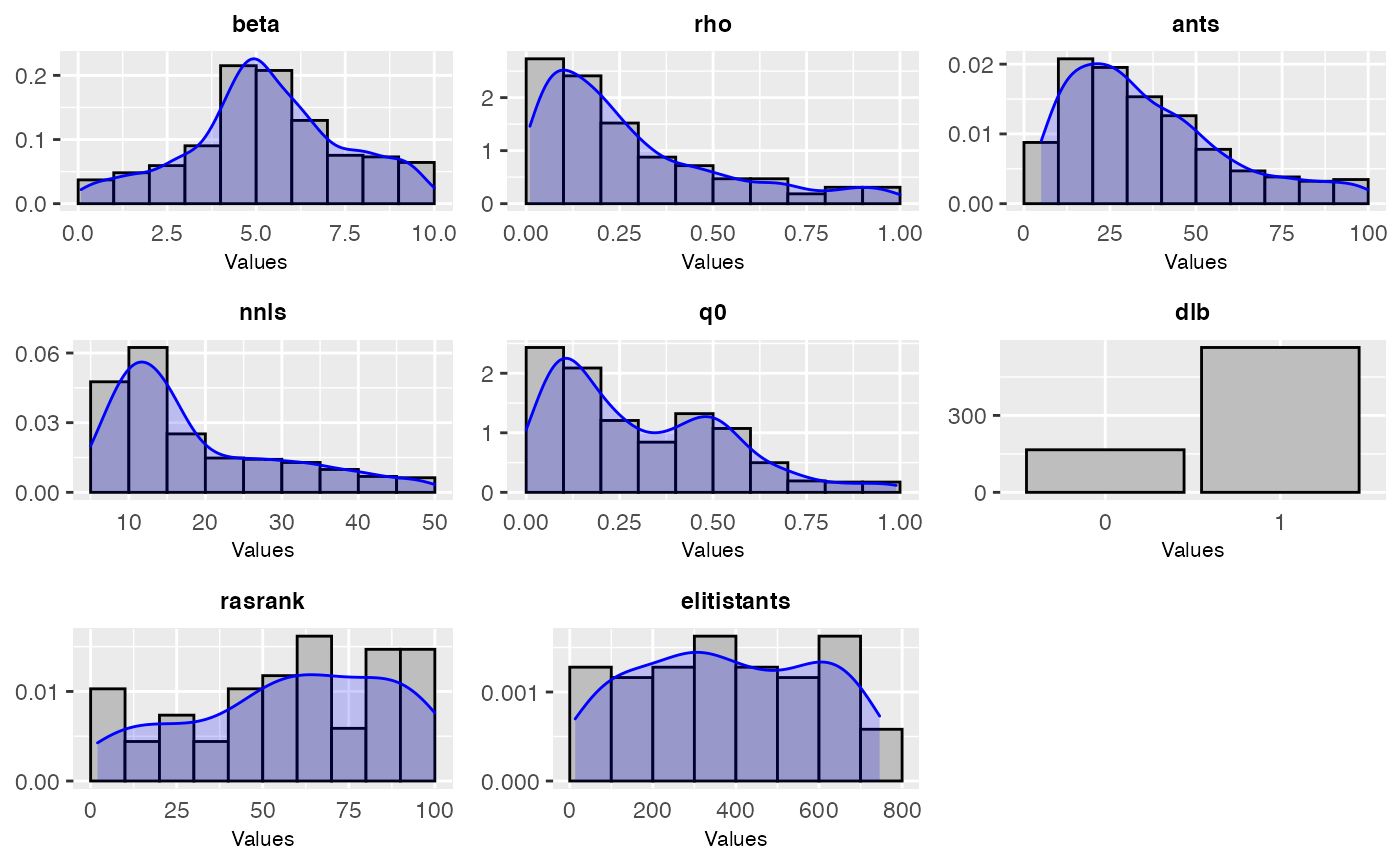 Parameter Frequency and density Plot — sampling_frequency • iraceplot