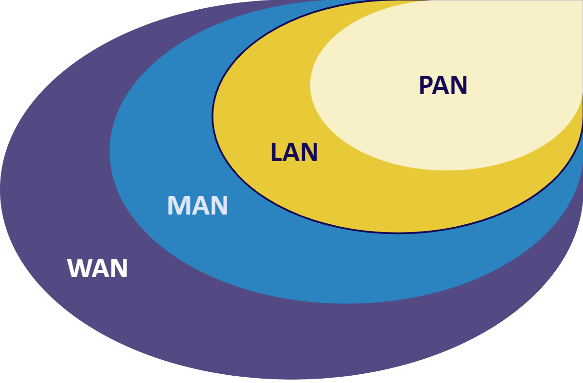 Network Design Principles: Classification by Spatial Scope