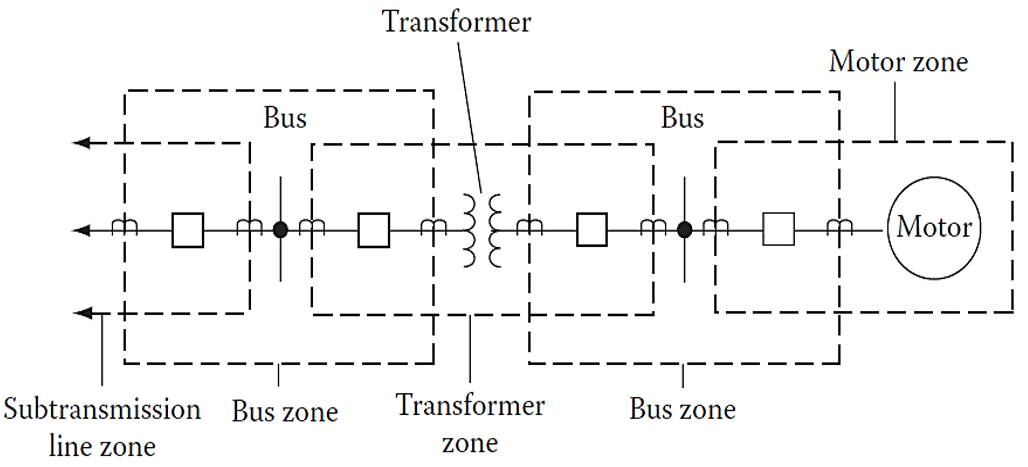 Introduction To Basic Overcurrent Protection And Coordination Study