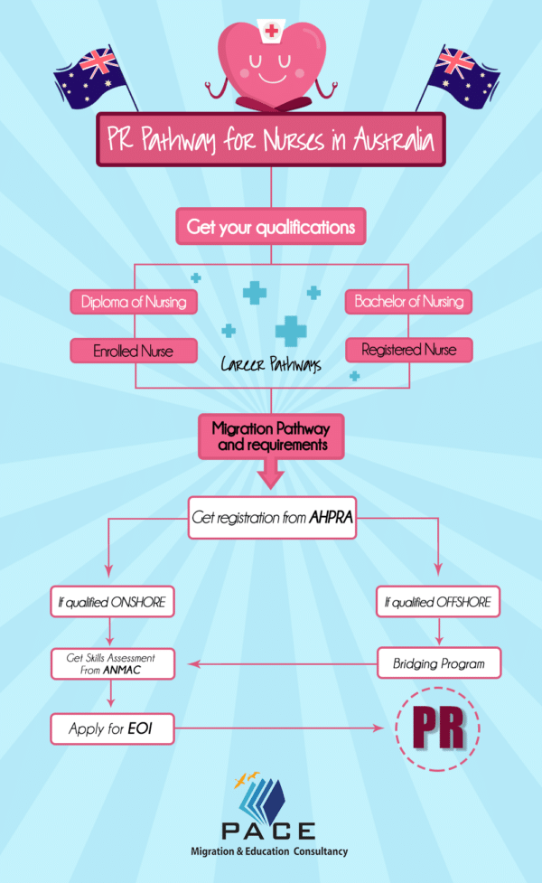 Migration pathway for NURSES in Australia Pace Migration