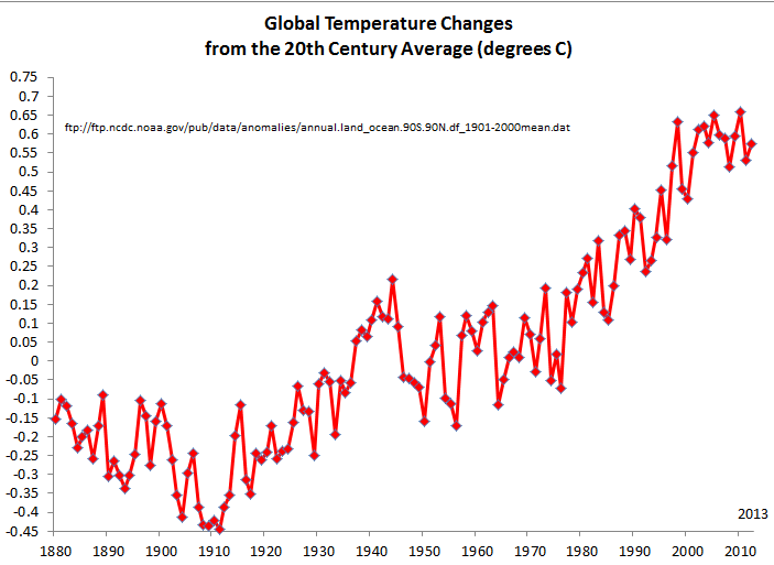 National Geographic ScienceBlogs Three Iconic Graphs Showing the