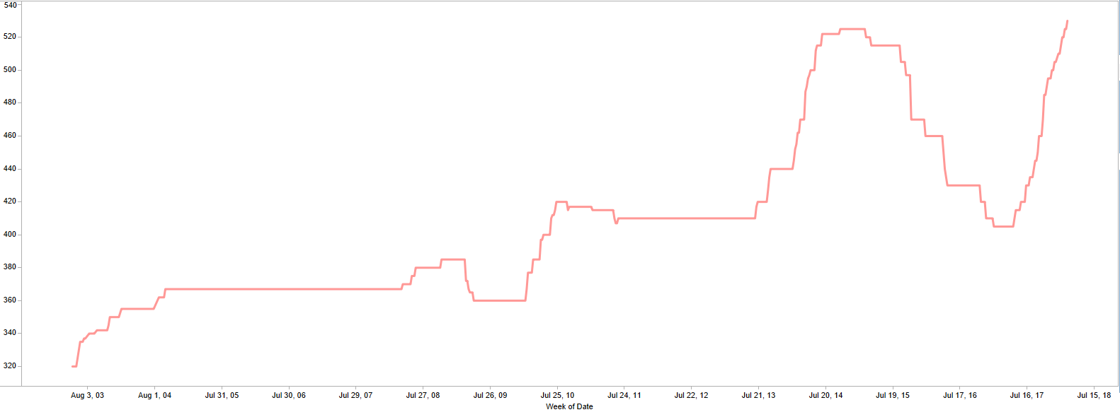 Exploring The Cost Drivers Of Industrial Hardwoods What’s Different