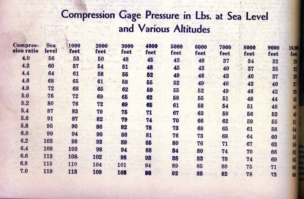 Normal Compression Test Values for 1931 Super 8 [PreWar (18991942)] Packard Motor Car